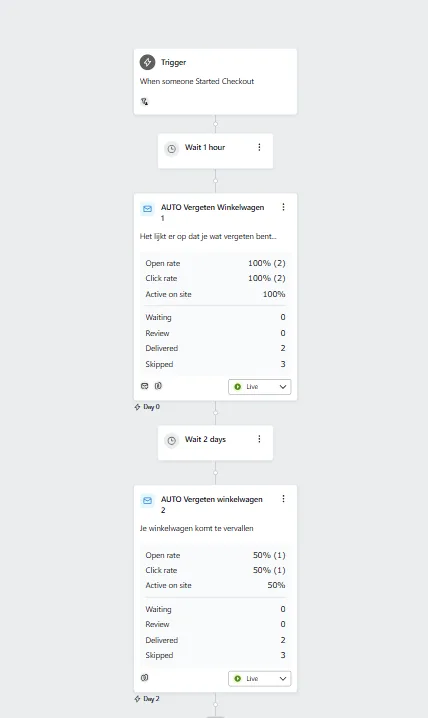 Een voorbeeld van een geautomatiseerde e-mailflow in Klaviyo.